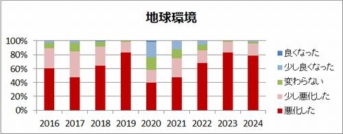 「2024年を振り返って～持続可能性に関わるアンケート」の結果